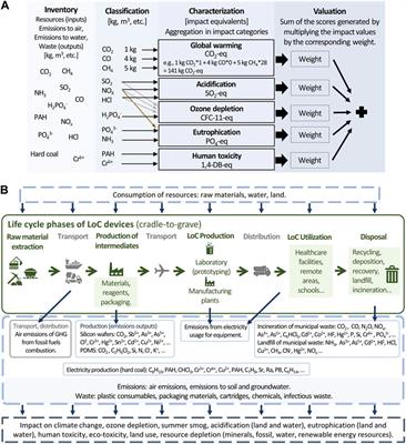 Lab-on-a-chip—fostering a sustainable future